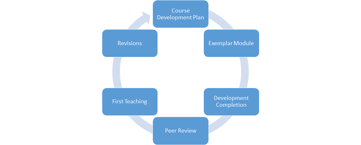 online course development methodology