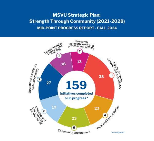 An infograph showing the 159 initatives completed or in progress, based on the themes they correspond to. Theme 1, 16. Theme 2, 13. Theme 3, 38. Theme 4, 23. Theme 5, 23. Theme 6, 19. Theme 7, 27.